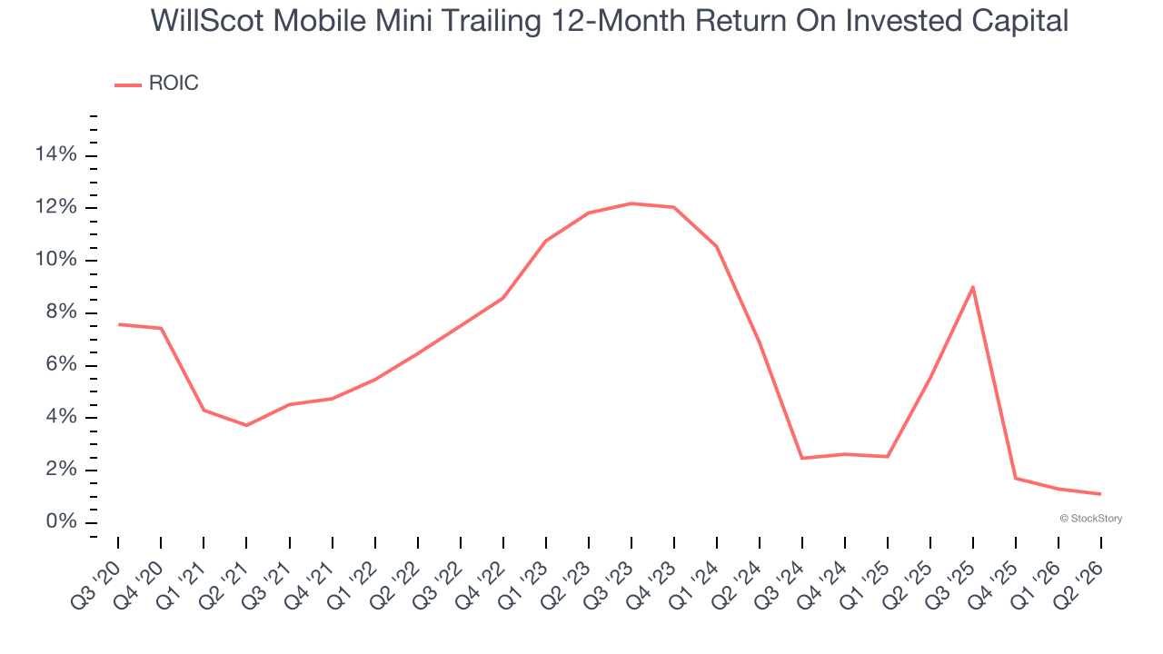 WillScot Mobile Mini Trailing 12-Month Return On Invested Capital