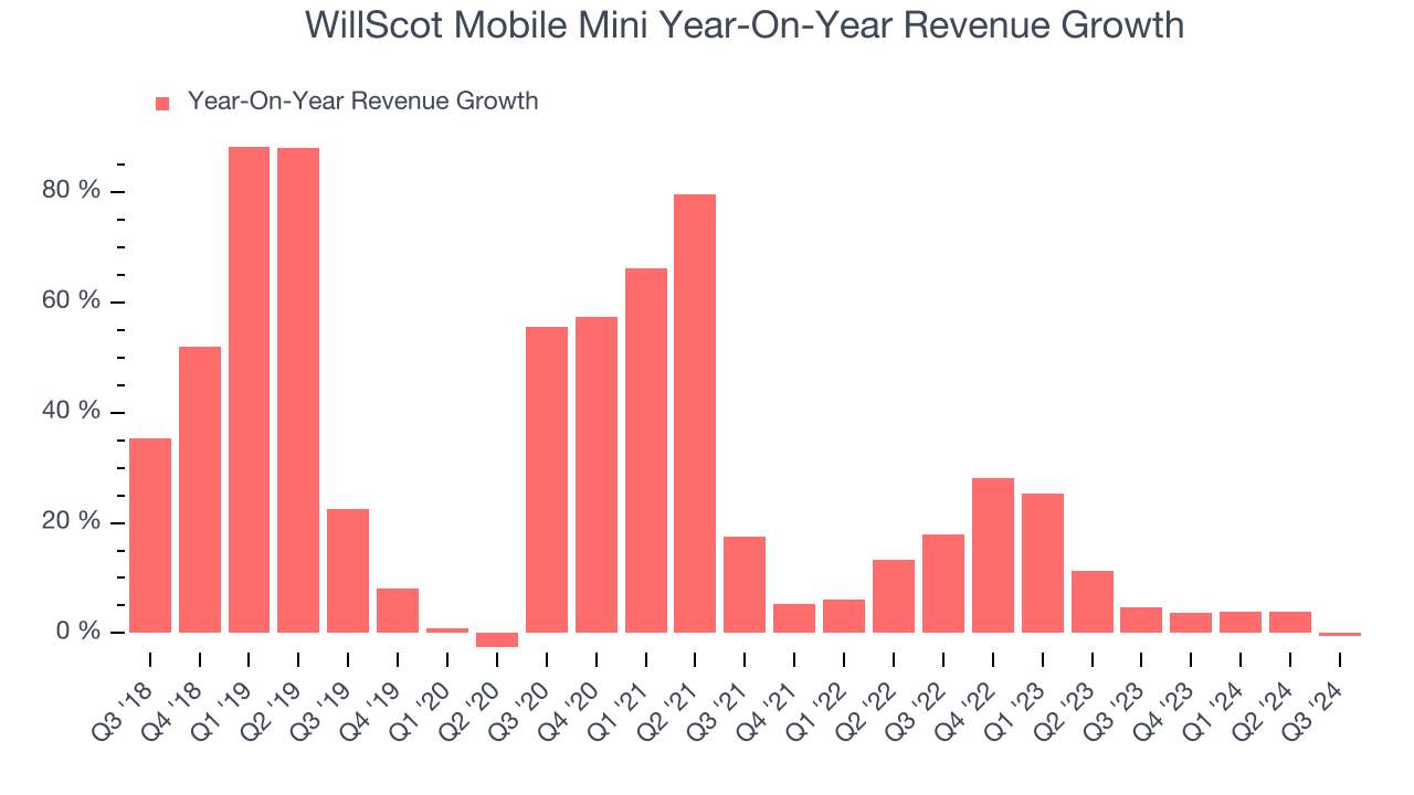 WillScot Mobile Mini Year-On-Year Revenue Growth