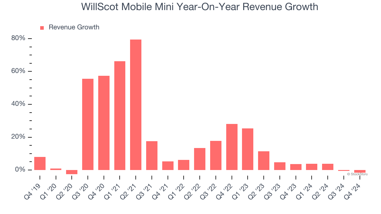 WillScot Mobile Mini Year-On-Year Revenue Growth