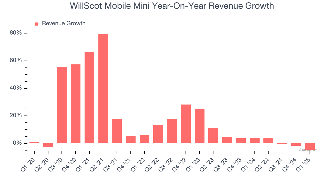 WillScot Mobile Mini Year-On-Year Revenue Growth