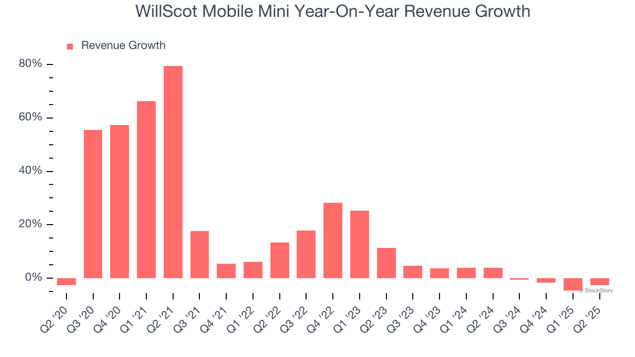 WillScot Mobile Mini Year-On-Year Revenue Growth