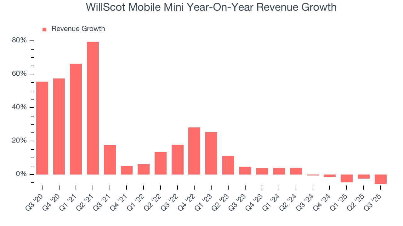 WillScot Mobile Mini Year-On-Year Revenue Growth