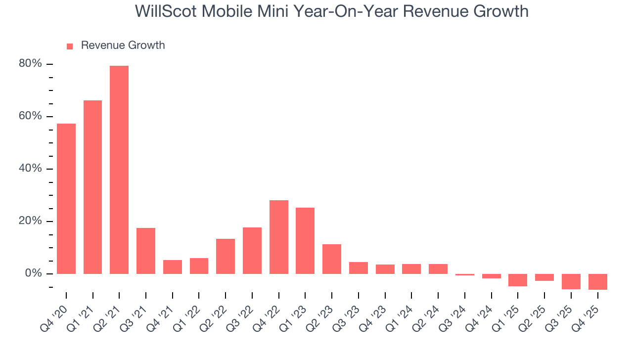 WillScot Mobile Mini Year-On-Year Revenue Growth