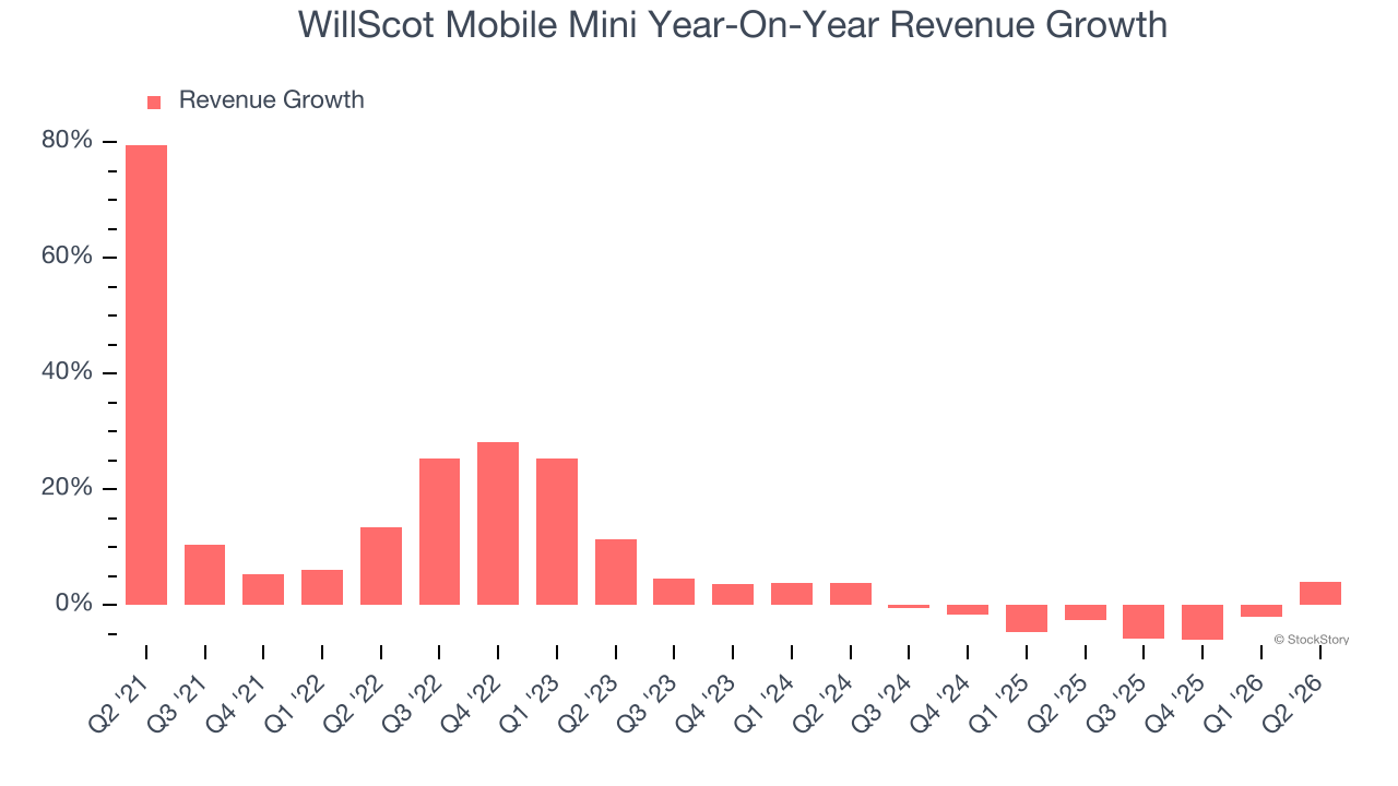 WillScot Mobile Mini Year-On-Year Revenue Growth