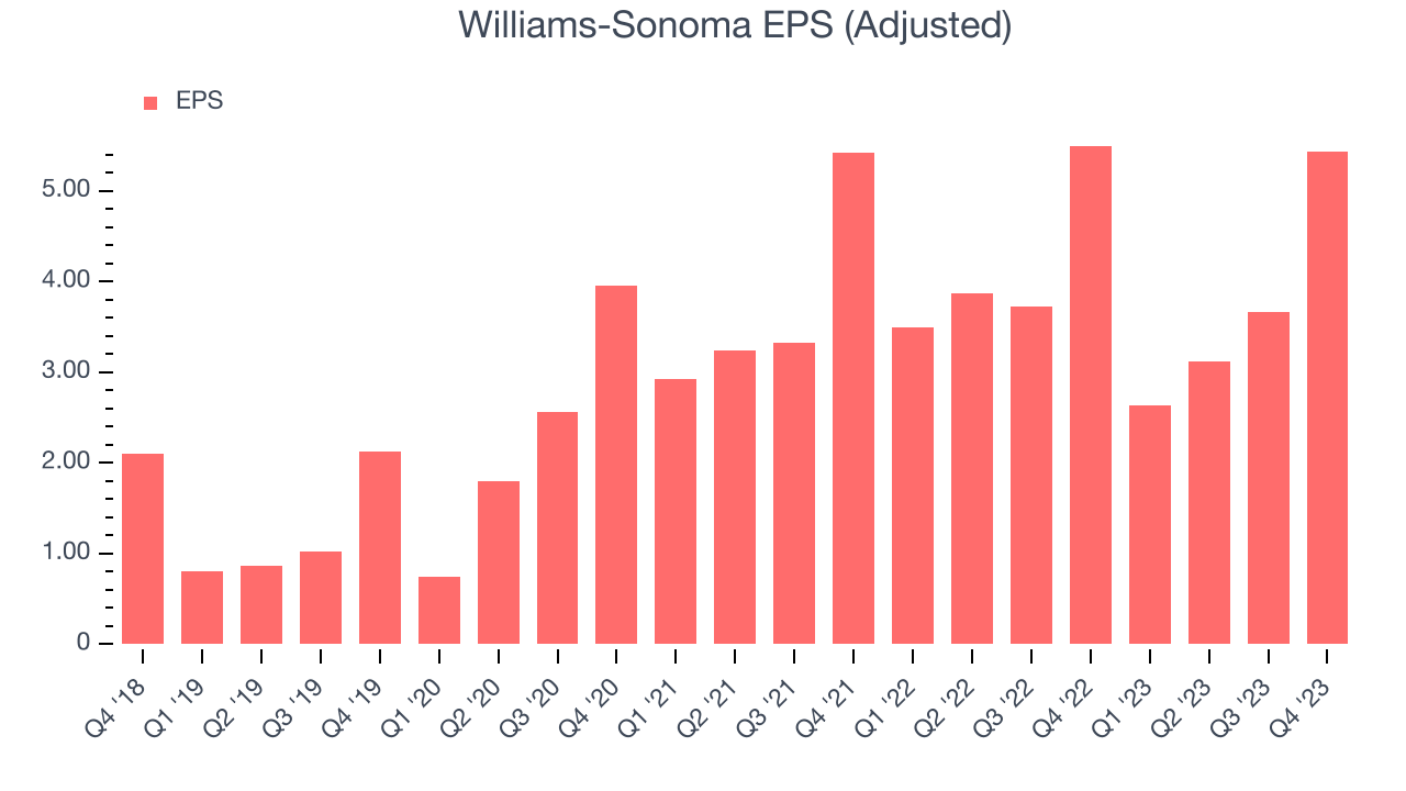 Williams-Sonoma EPS (Adjusted)