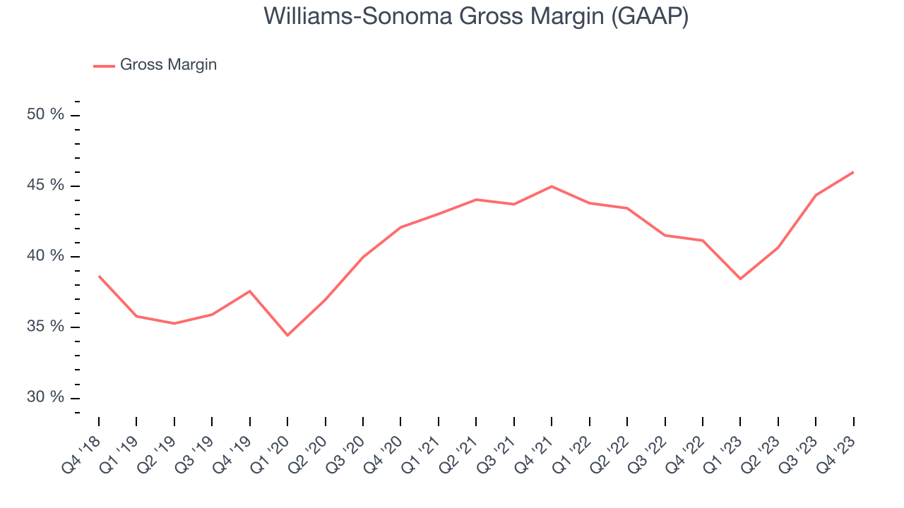 Williams-Sonoma Gross Margin (GAAP)
