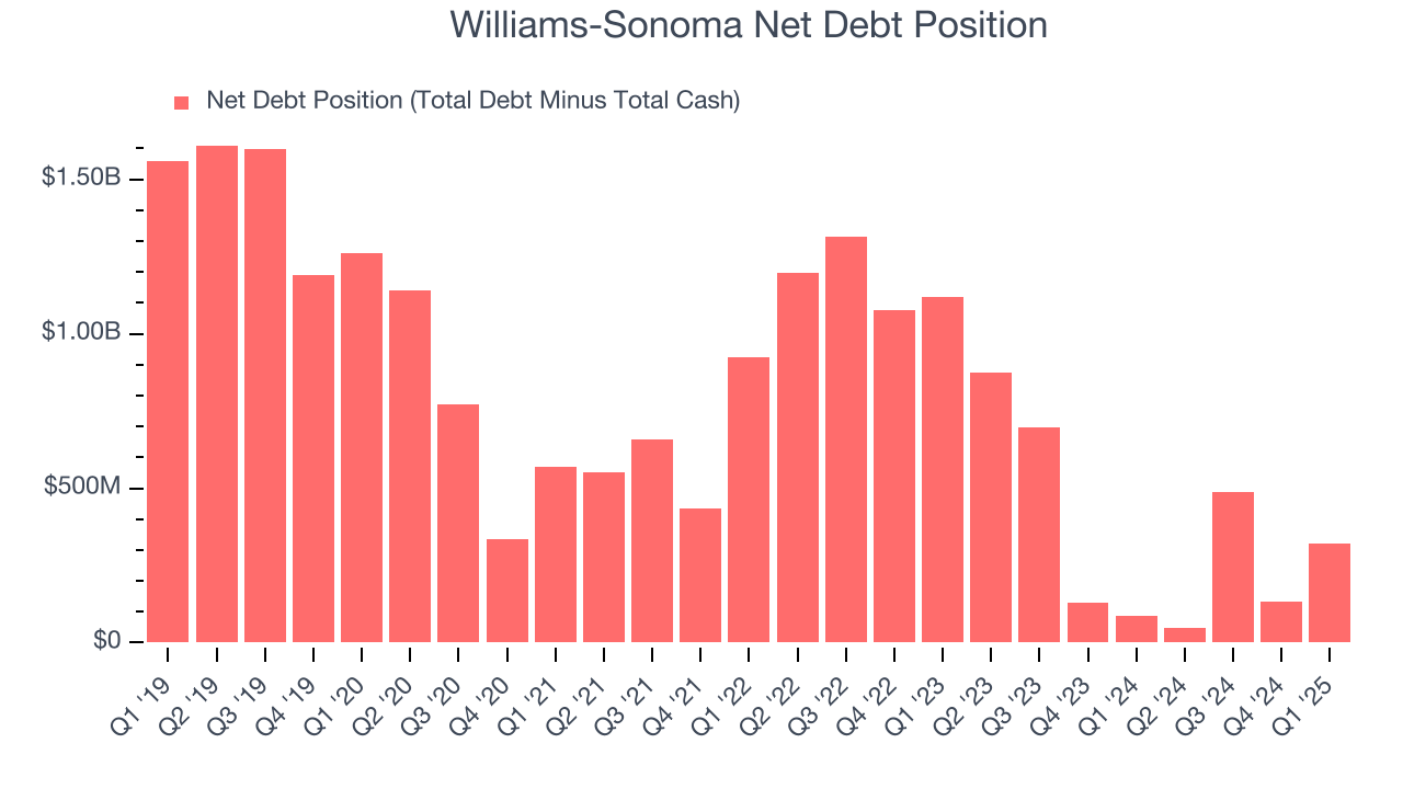 Williams-Sonoma Net Debt Position
