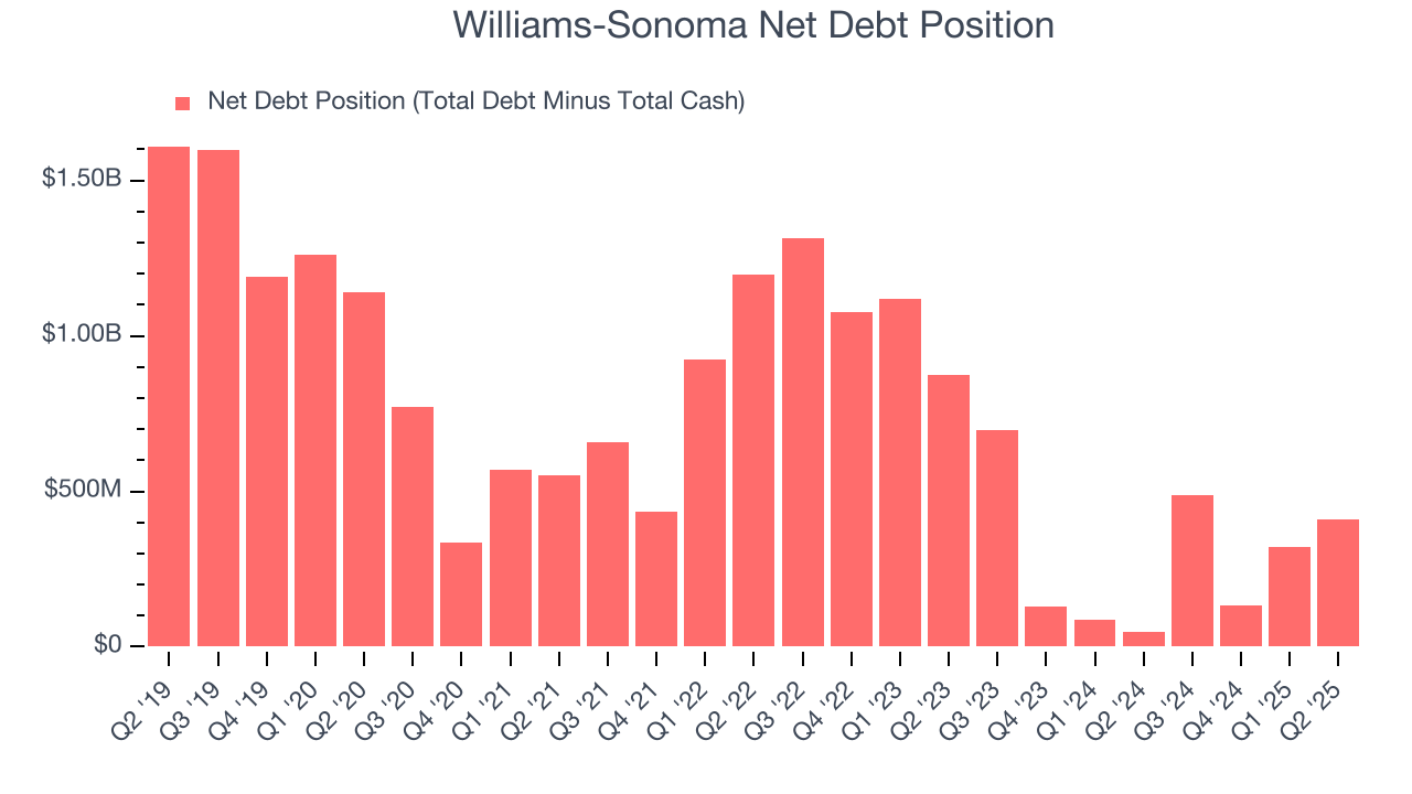 Williams-Sonoma Net Debt Position