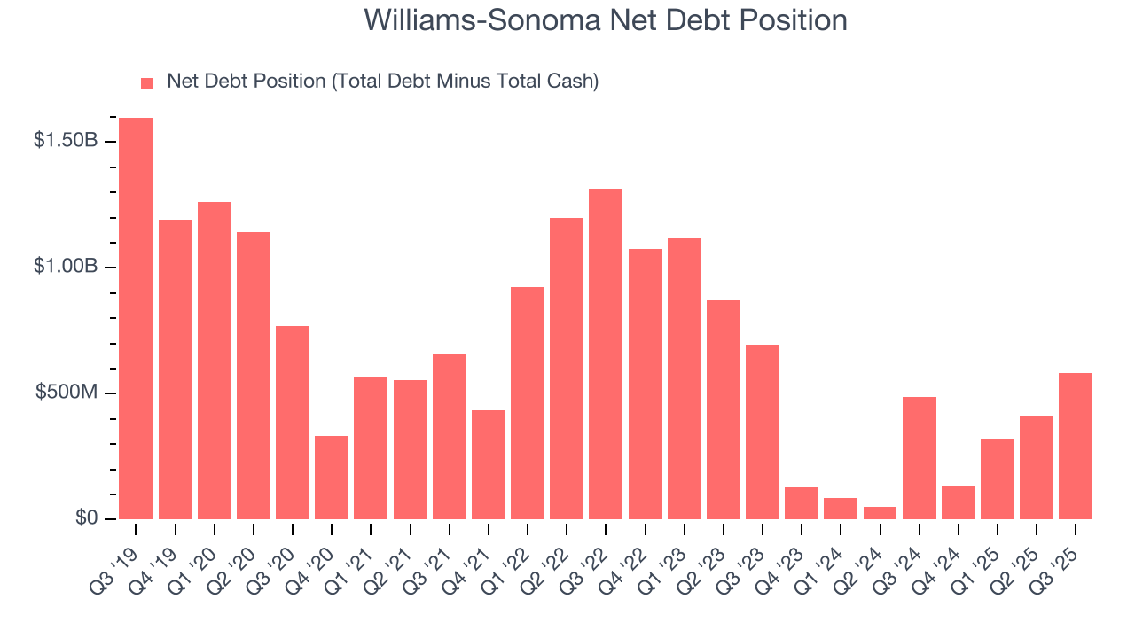 Williams-Sonoma Net Debt Position