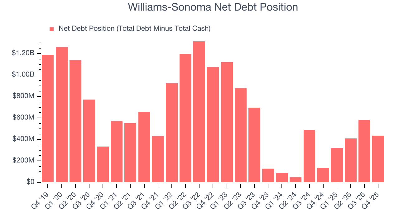 Williams-Sonoma Net Debt Position
