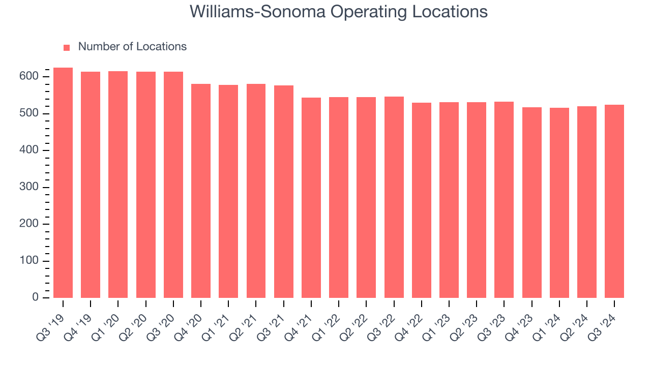 Williams-Sonoma Operating Locations