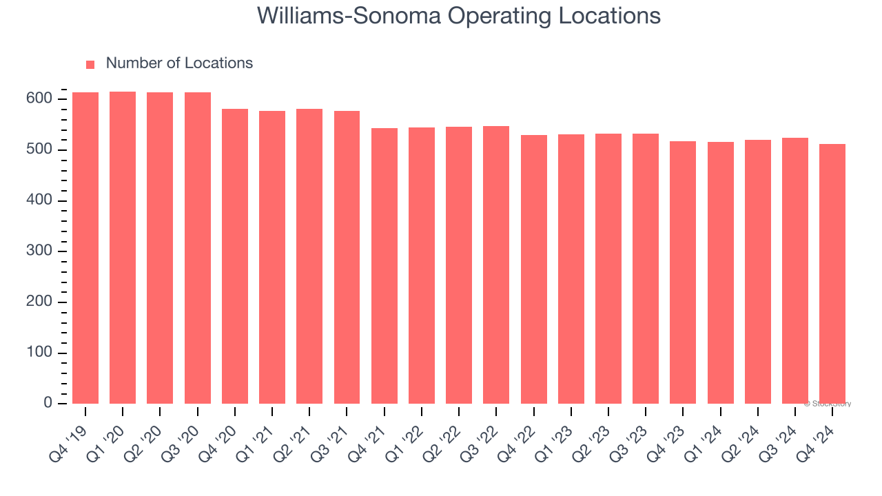 Williams-Sonoma Operating Locations