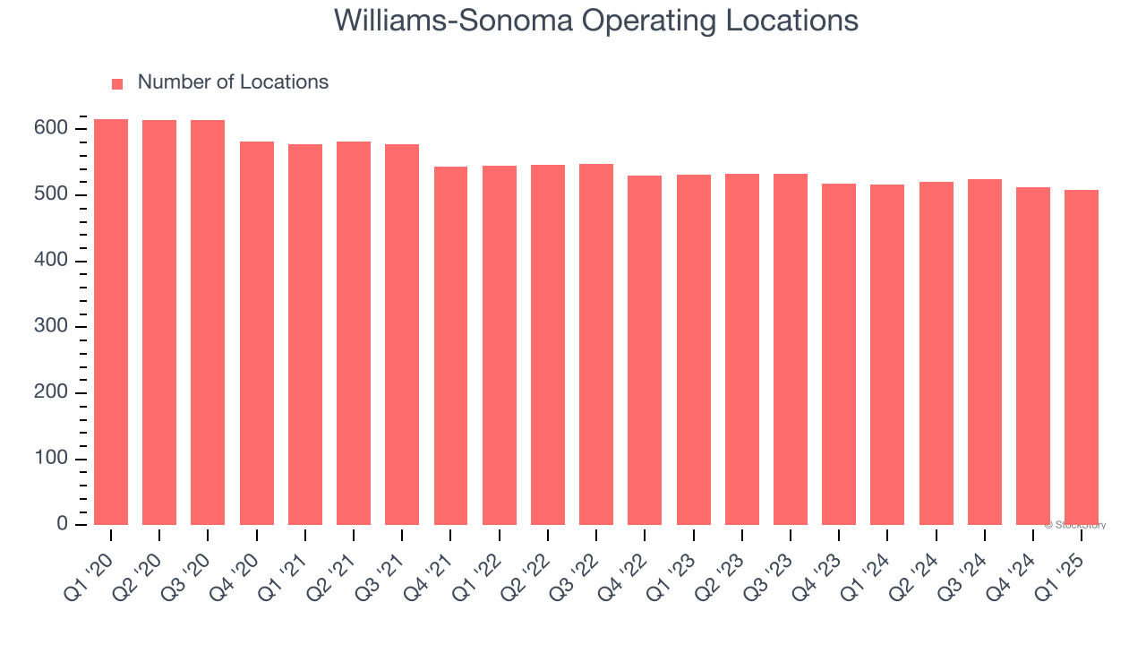 Williams-Sonoma Operating Locations