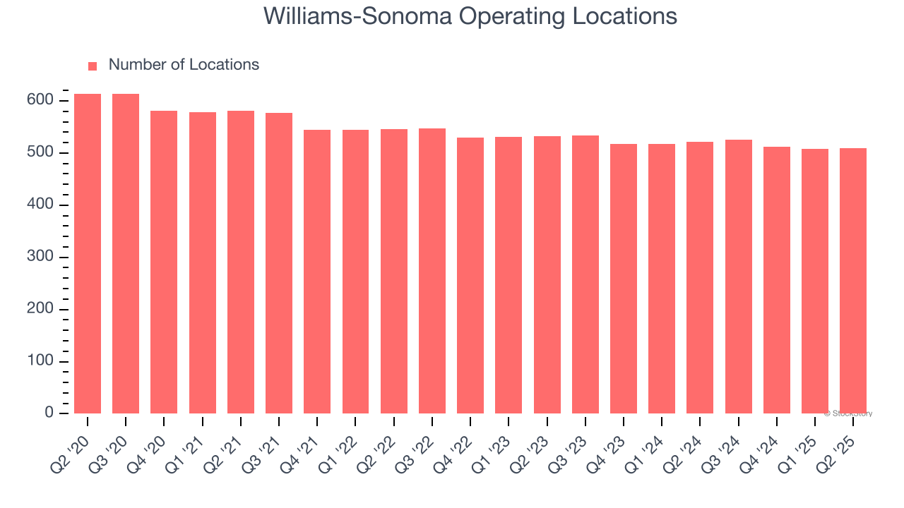 Williams-Sonoma Operating Locations