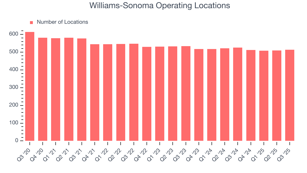 Williams-Sonoma Operating Locations