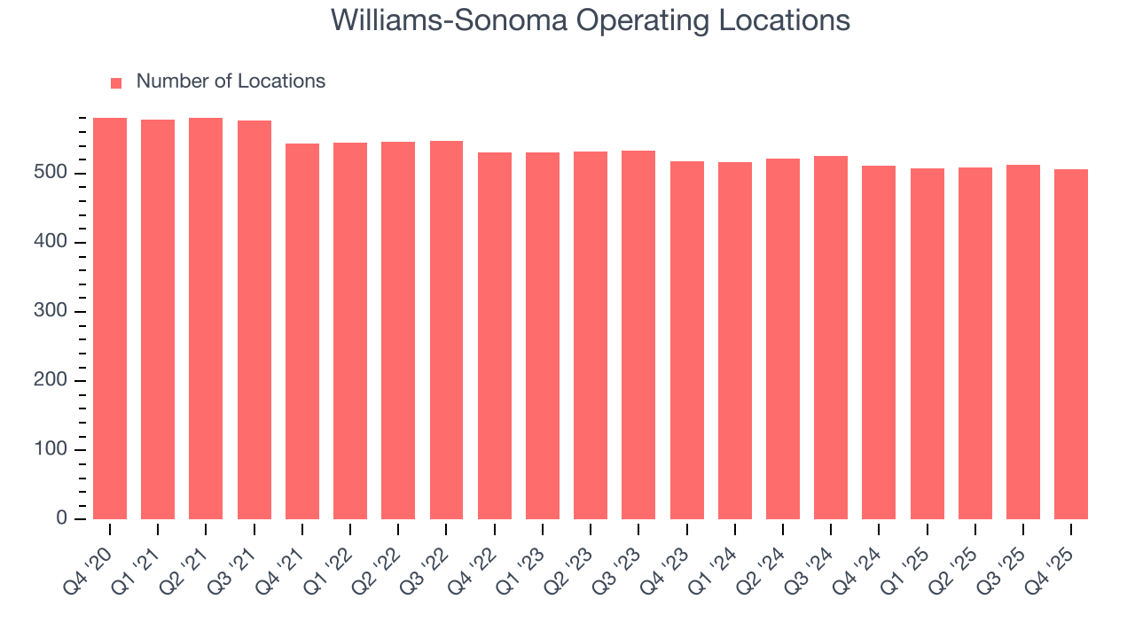 Williams-Sonoma Operating Locations