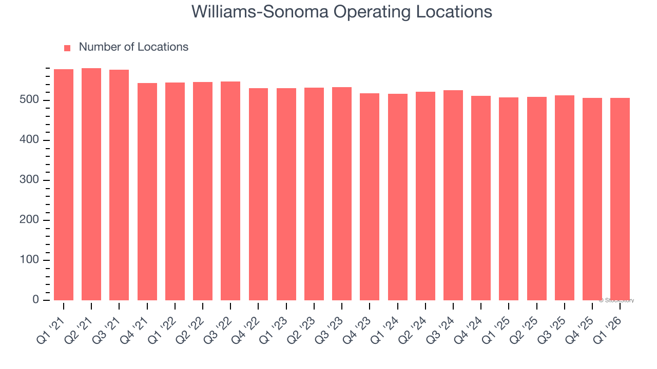Williams-Sonoma Operating Locations