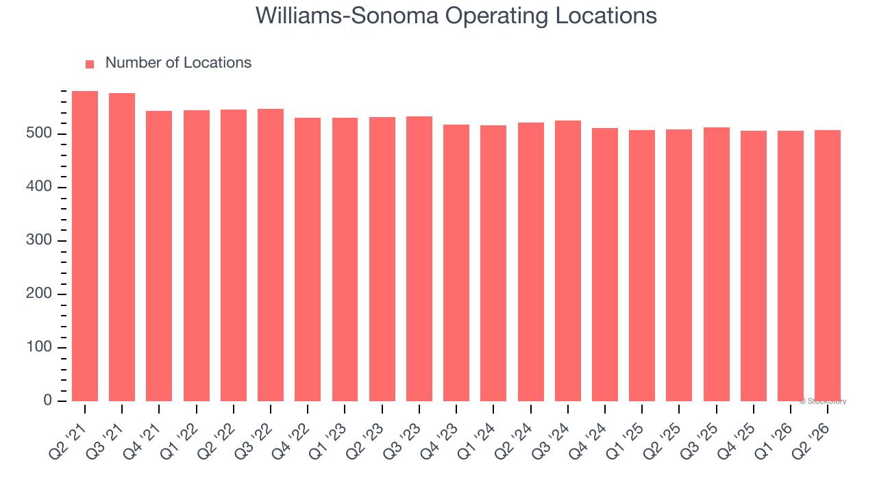 Williams-Sonoma Operating Locations
