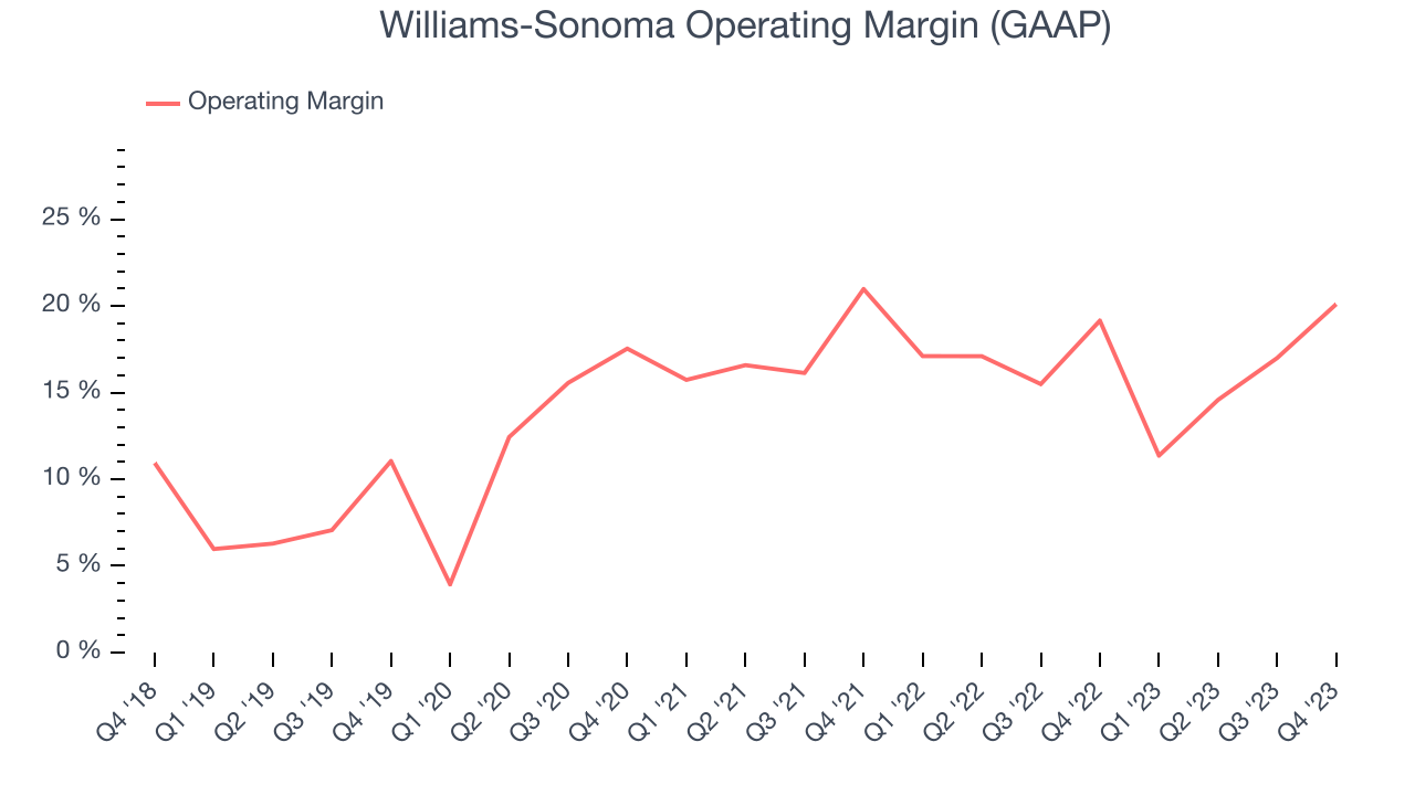 Williams-Sonoma Operating Margin (GAAP)