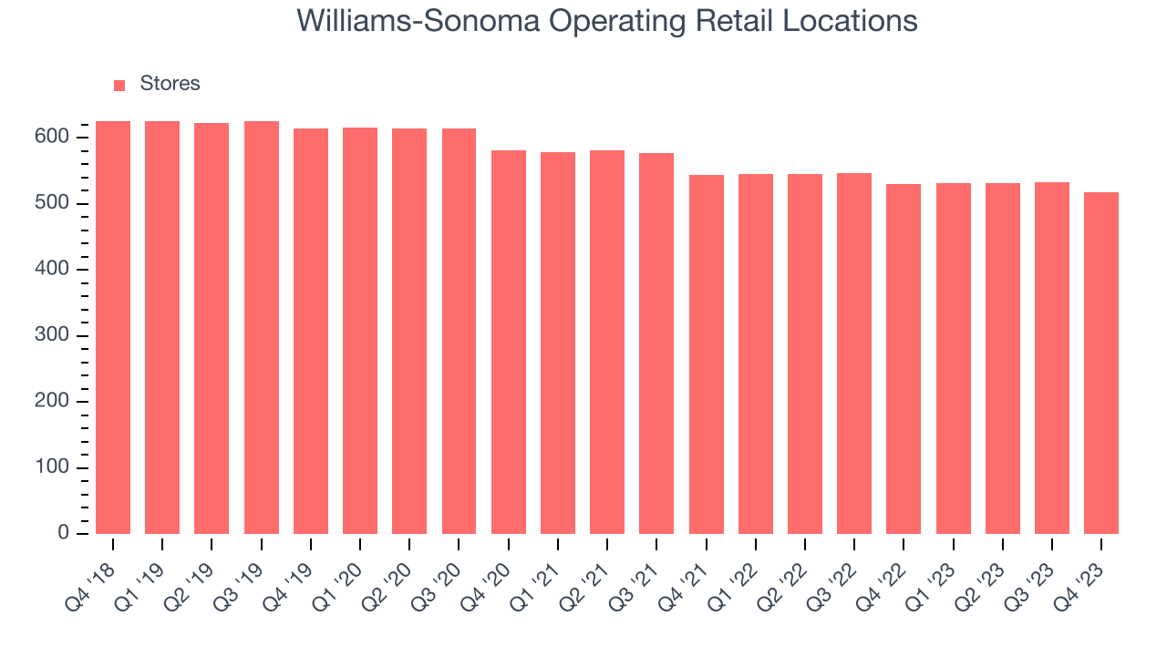Williams-Sonoma Operating Retail Locations