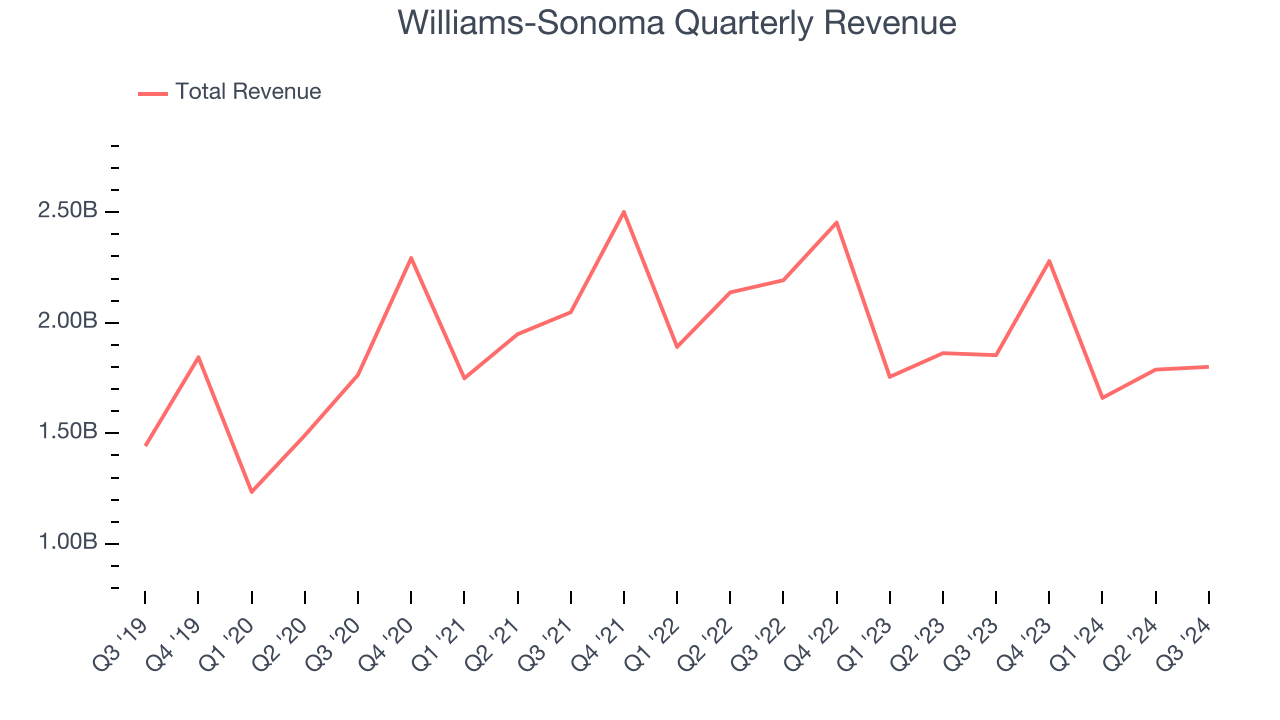 Williams-Sonoma Quarterly Revenue