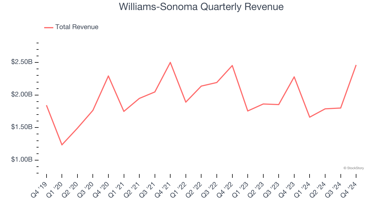 Williams-Sonoma Quarterly Revenue