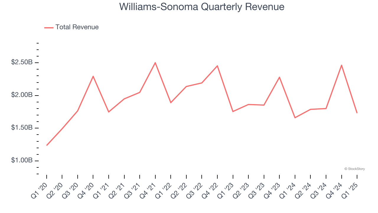 Williams-Sonoma Quarterly Revenue