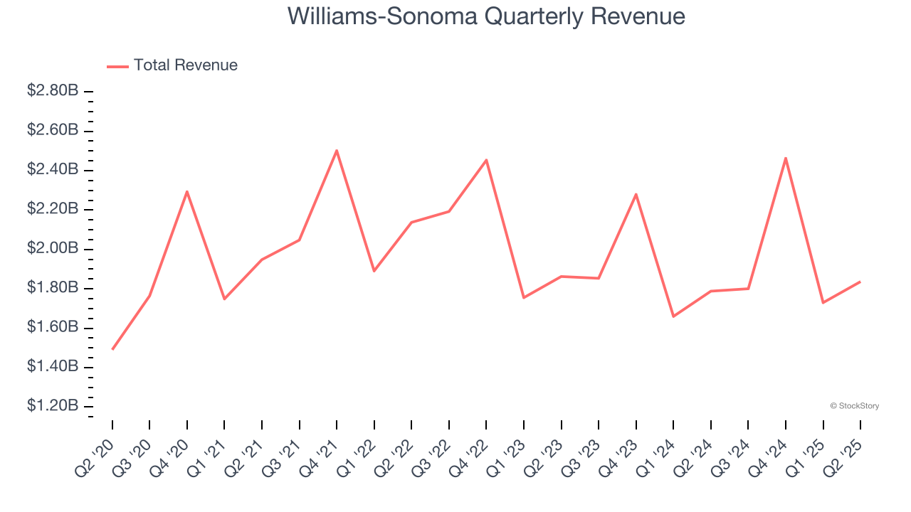Williams-Sonoma Quarterly Revenue