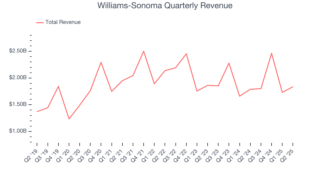 Williams-Sonoma Quarterly Revenue