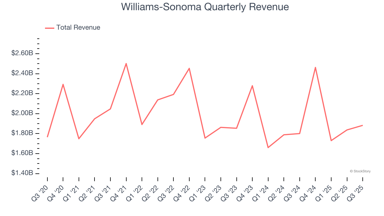Williams-Sonoma Quarterly Revenue