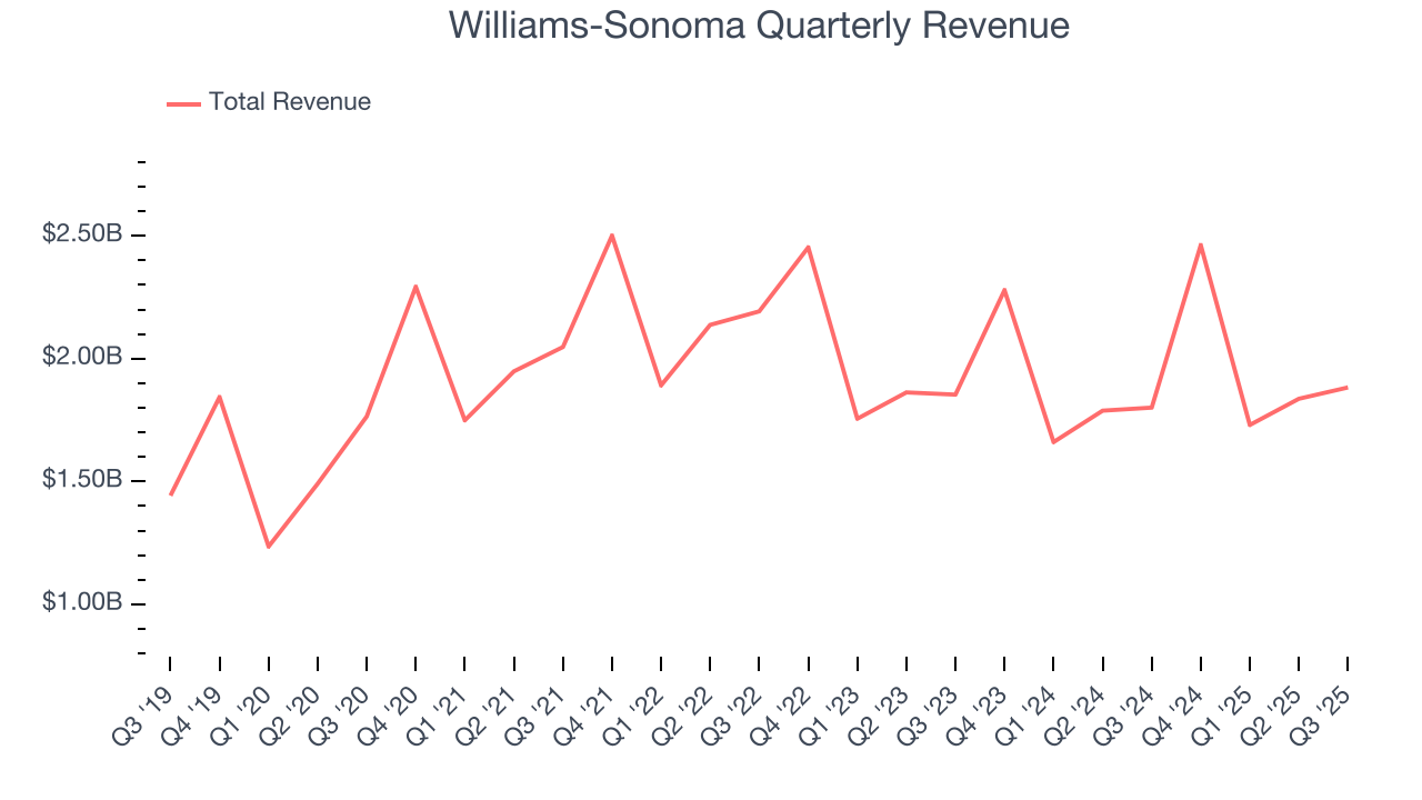 Williams-Sonoma Quarterly Revenue
