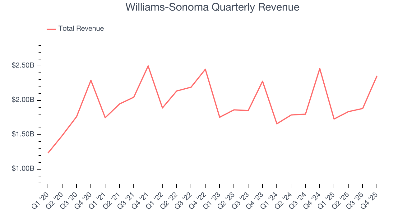 Williams-Sonoma Quarterly Revenue