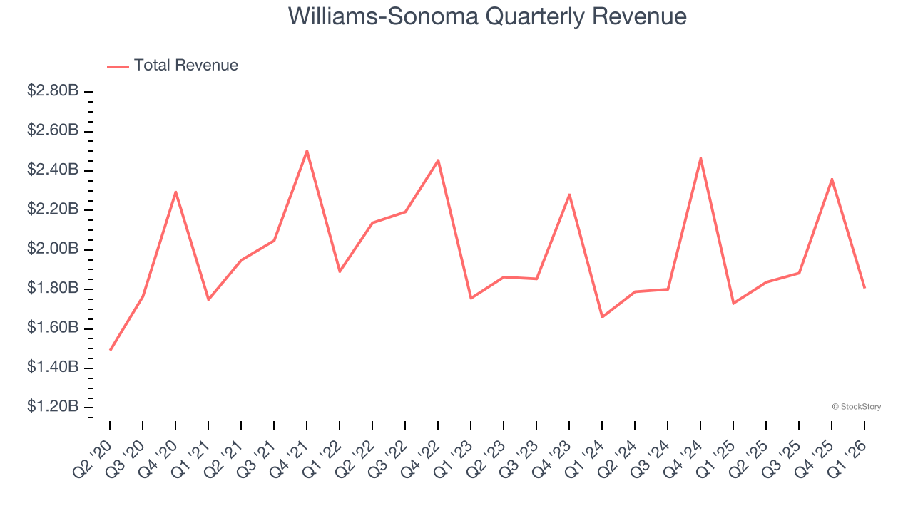 Williams-Sonoma Quarterly Revenue