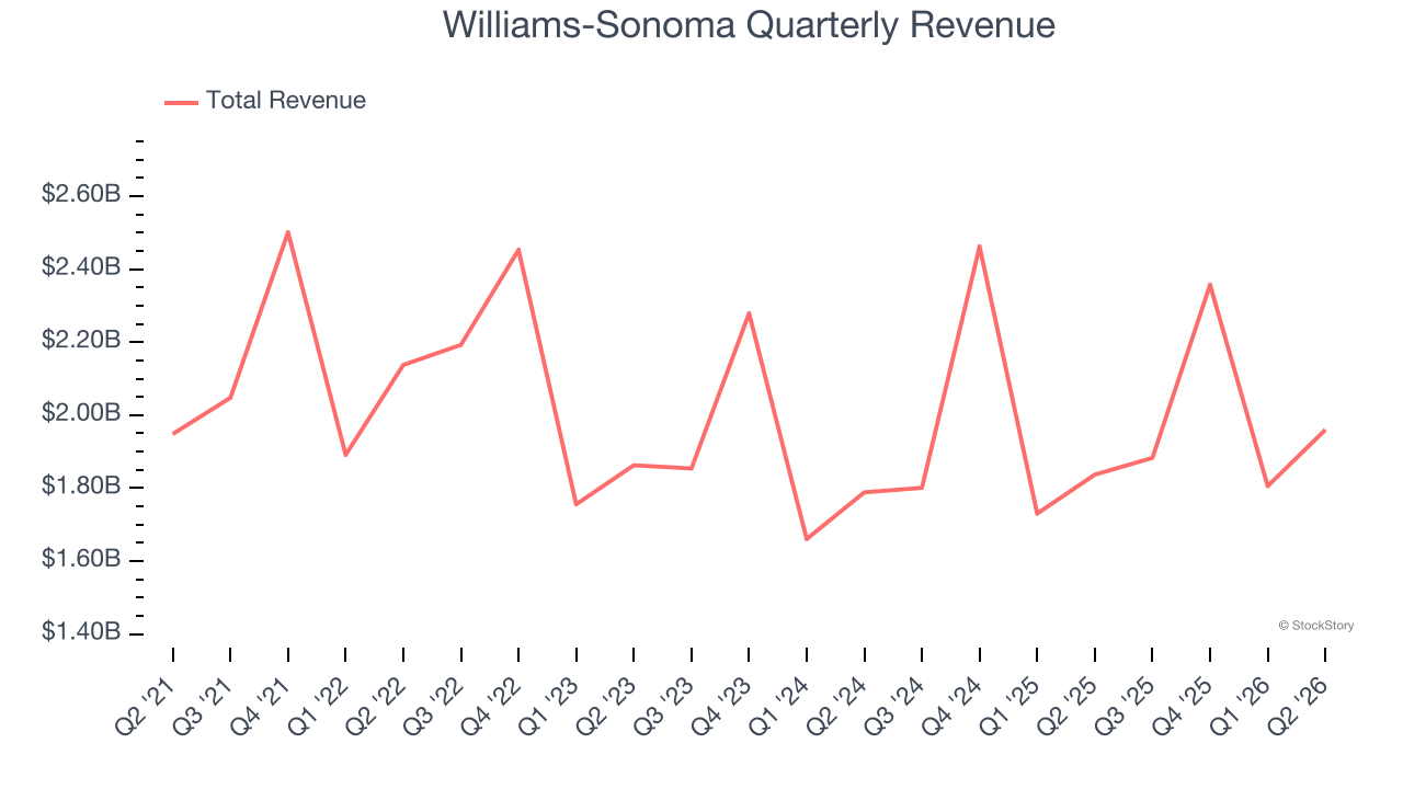 Williams-Sonoma Quarterly Revenue