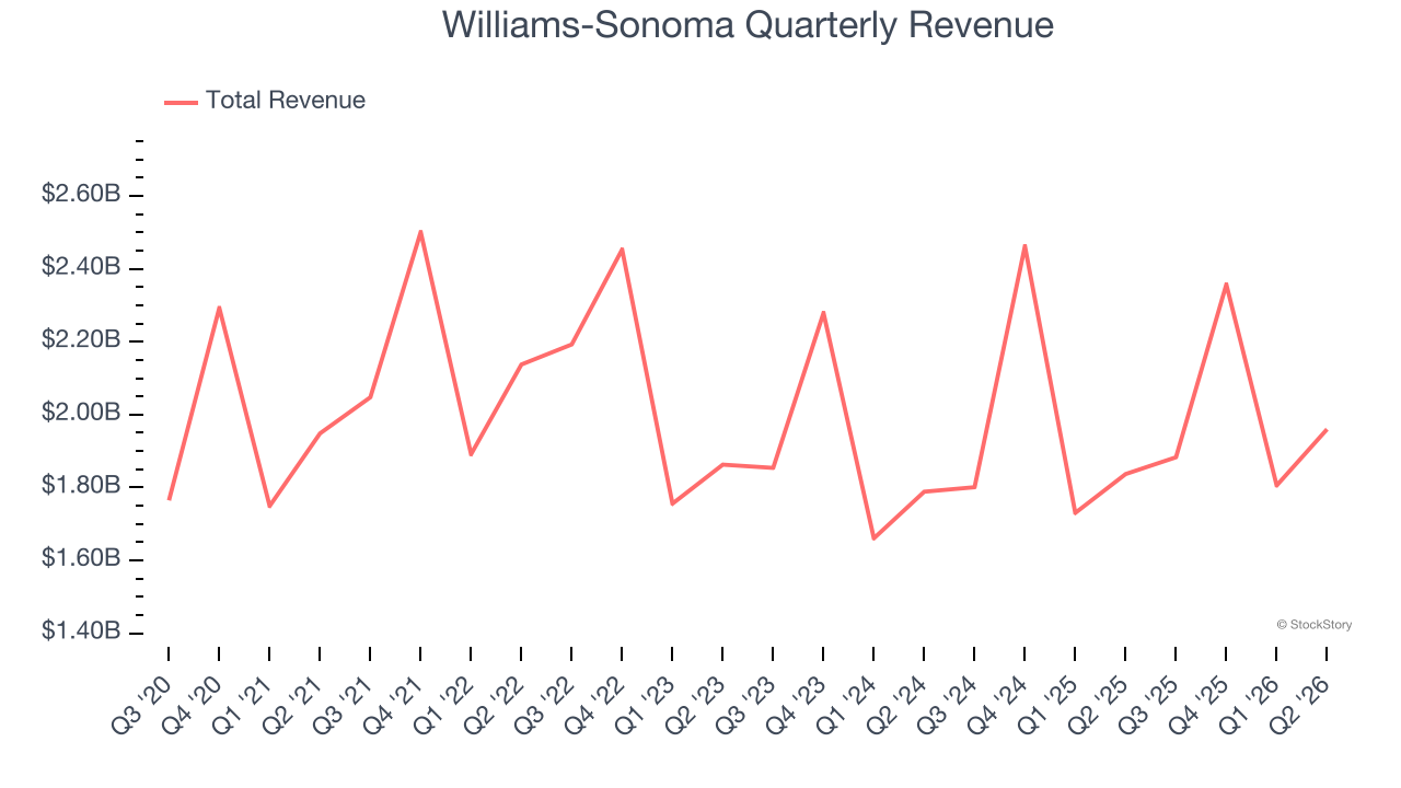 Williams-Sonoma Quarterly Revenue