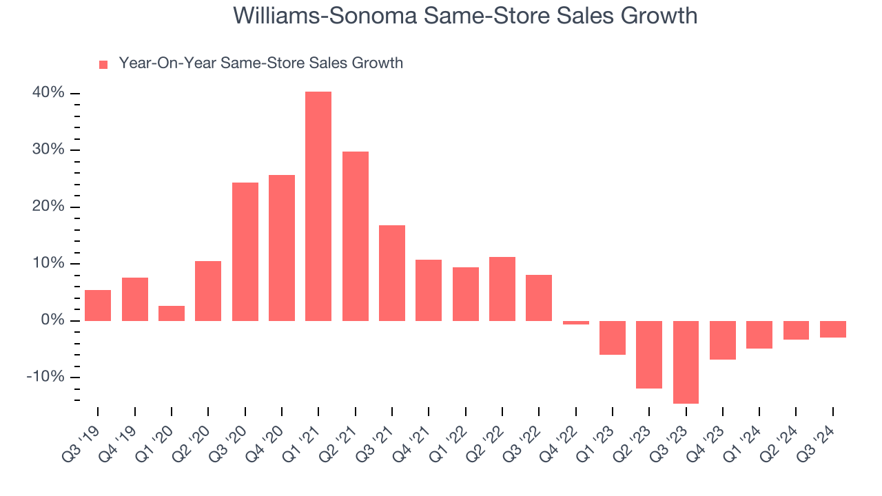 Williams-Sonoma Same-Store Sales Growth