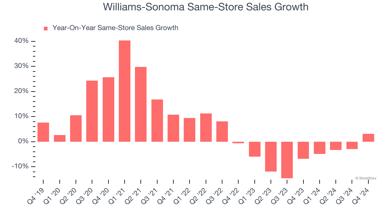 Williams-Sonoma Same-Store Sales Growth