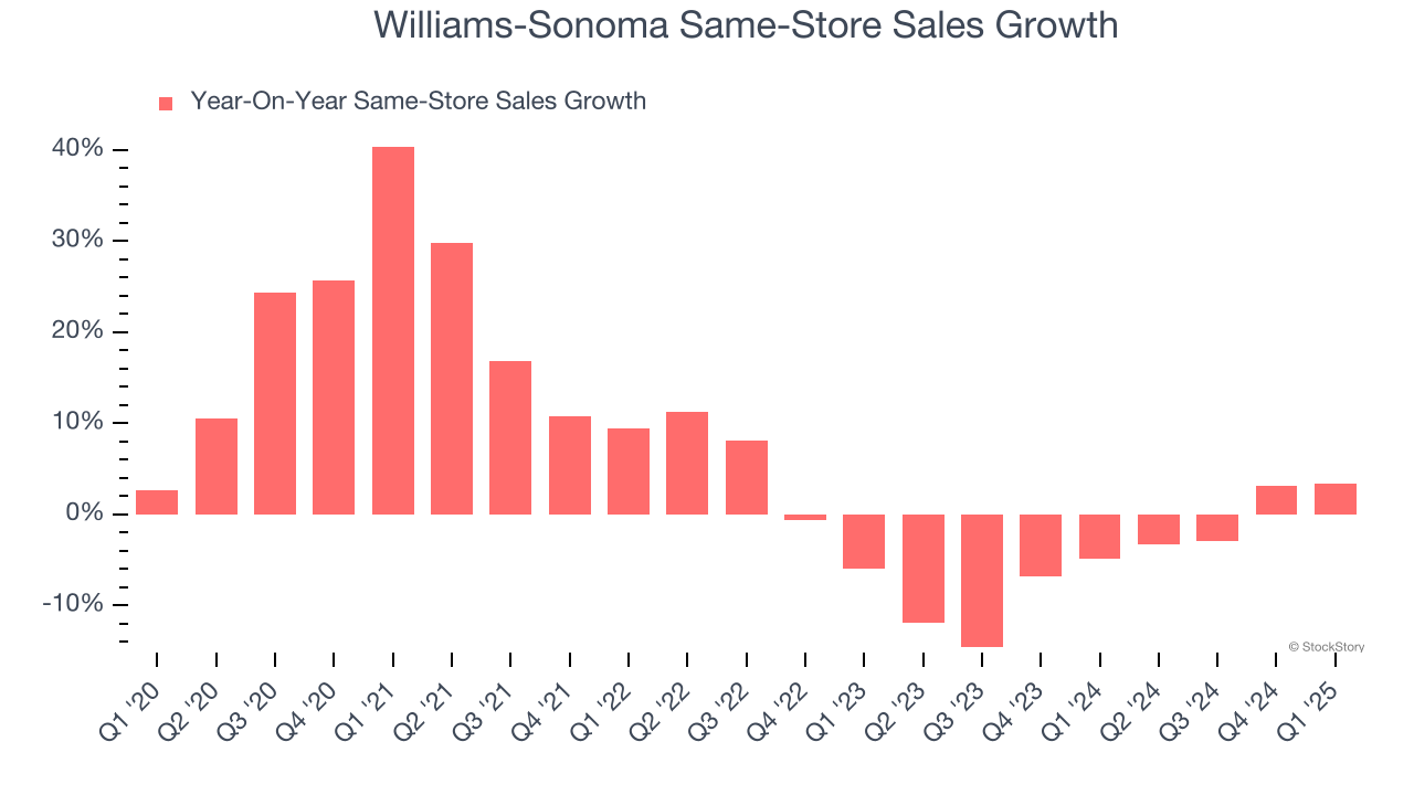 Williams-Sonoma Same-Store Sales Growth
