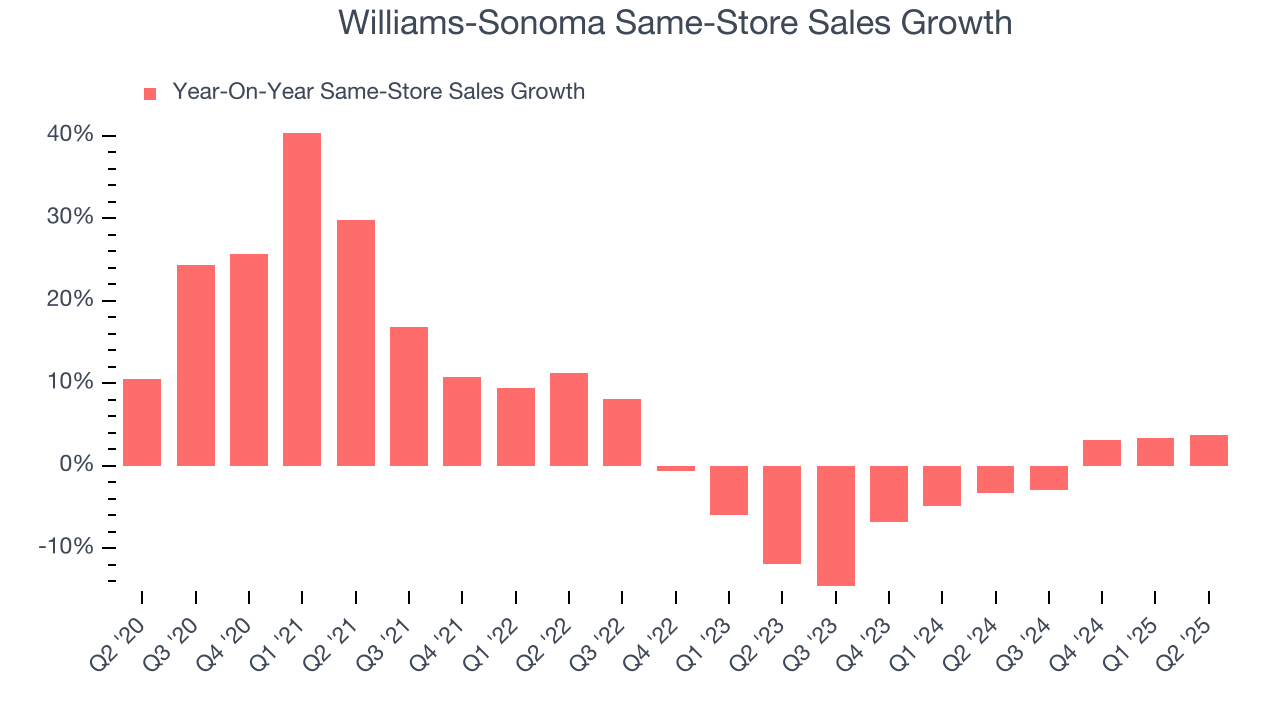 Williams-Sonoma Same-Store Sales Growth