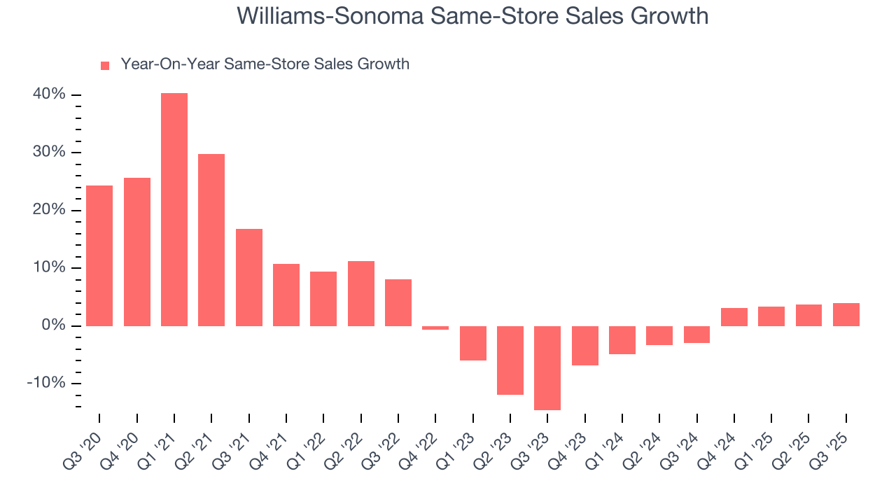 Williams-Sonoma Same-Store Sales Growth