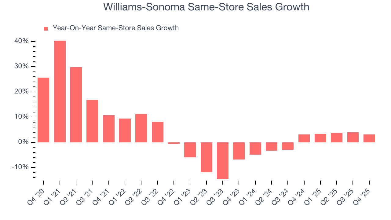 Williams-Sonoma Same-Store Sales Growth