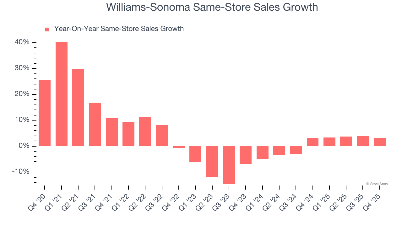 Williams-Sonoma Same-Store Sales Growth