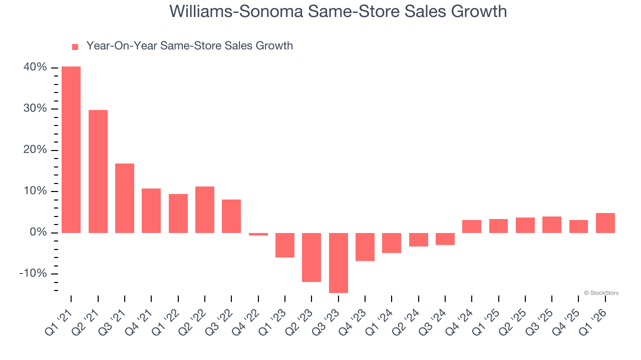Williams-Sonoma Same-Store Sales Growth