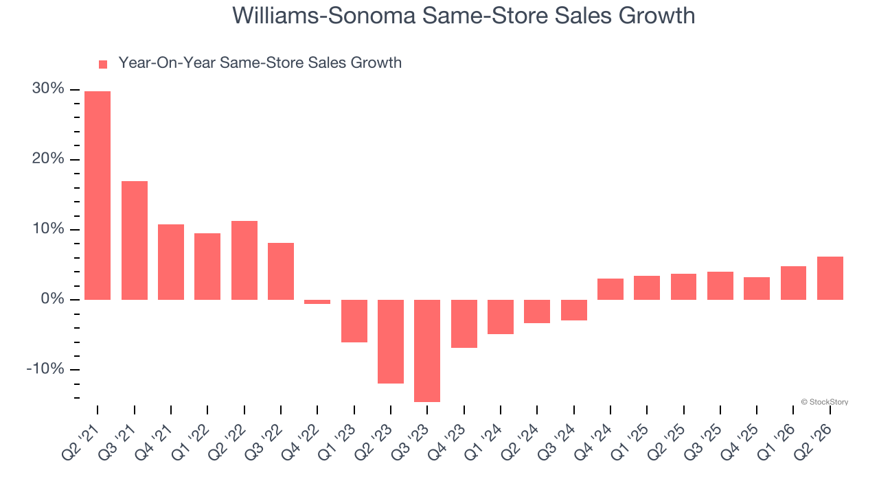 Williams-Sonoma Same-Store Sales Growth