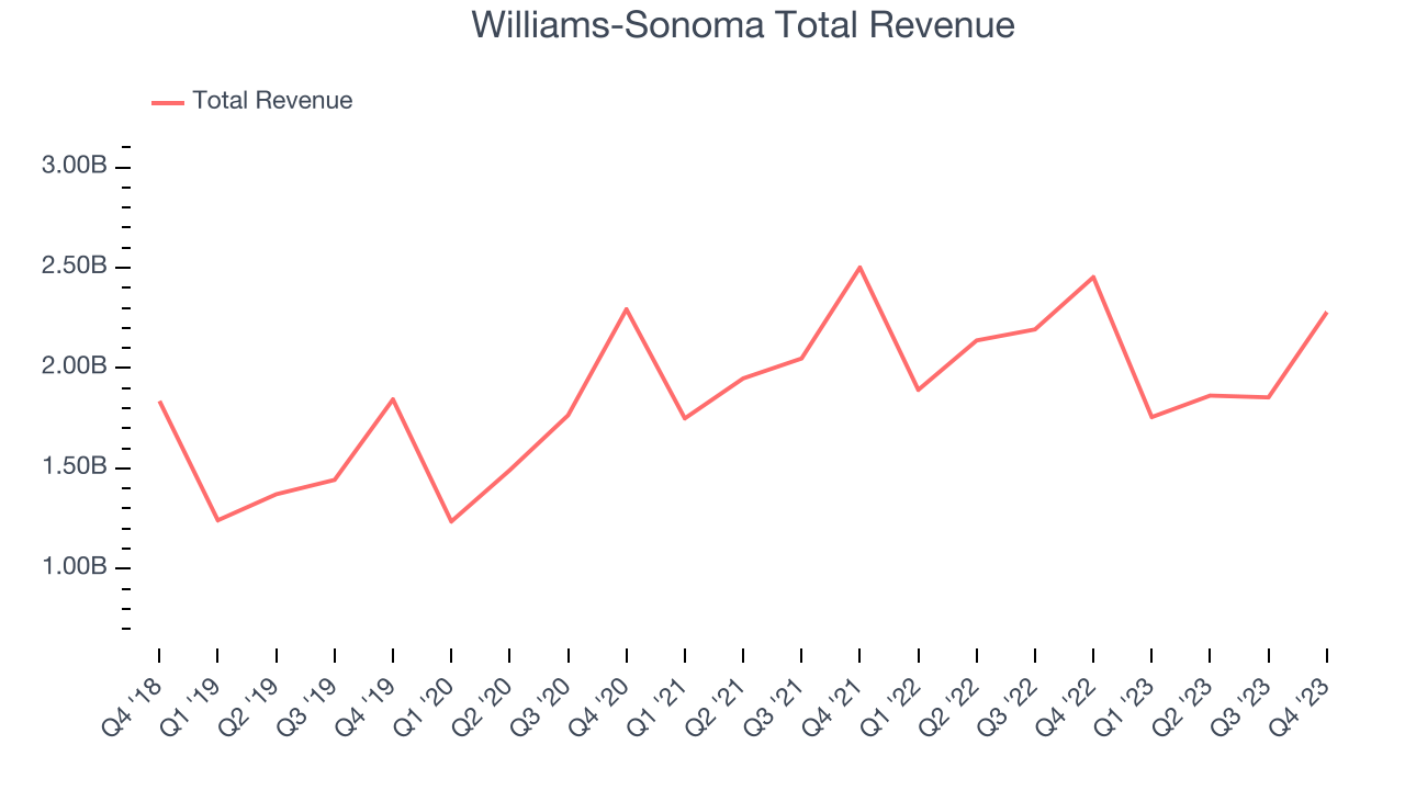 Williams-Sonoma Total Revenue