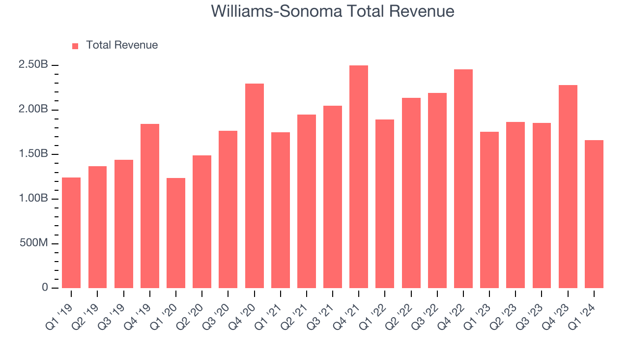 Williams-Sonoma Total Revenue