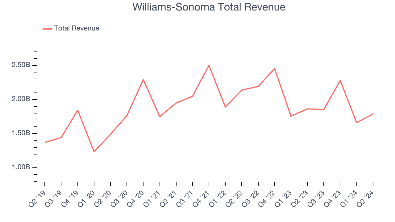 Williams-Sonoma Total Revenue