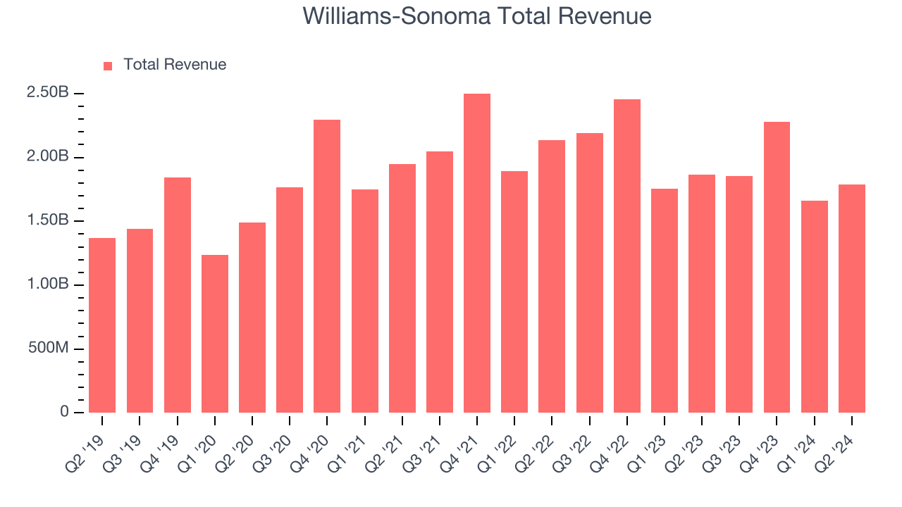 Williams-Sonoma Total Revenue