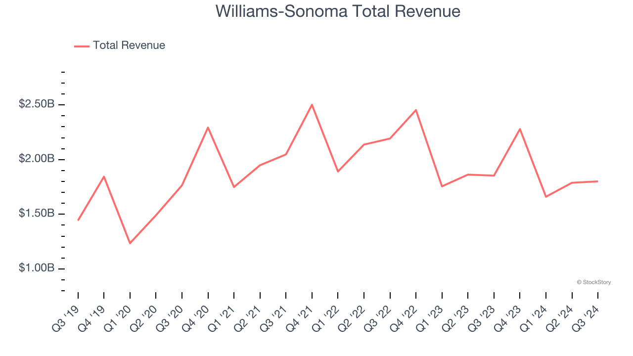 Williams-Sonoma Total Revenue