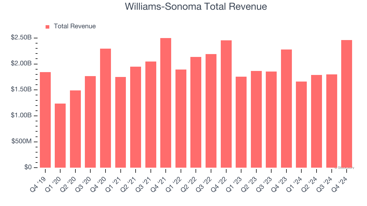 Williams-Sonoma Total Revenue